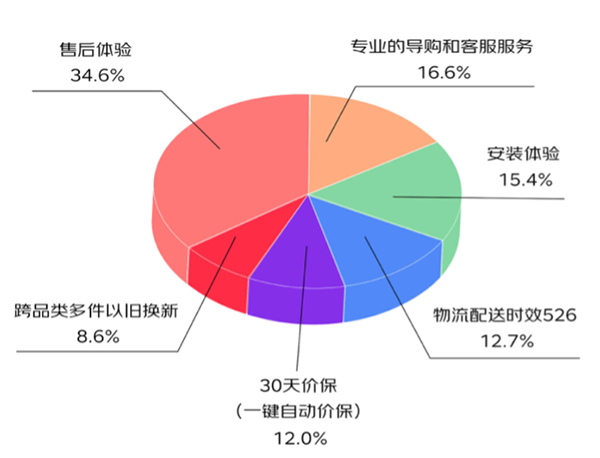 優(yōu)質(zhì)服務(wù)、價格、產(chǎn)品效應(yīng)明顯 買3C數(shù)碼選京東已成用戶消費習(xí)慣