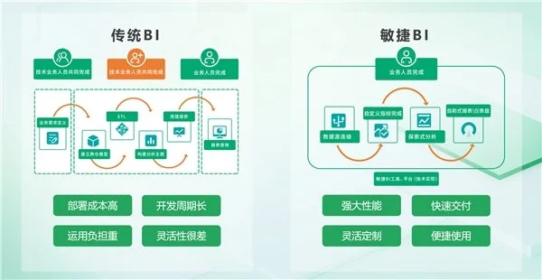 BI平臺(tái)成企業(yè)標(biāo)配，業(yè)務(wù)人員將成為使用主力