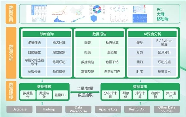 BI平臺(tái)成企業(yè)標(biāo)配，業(yè)務(wù)人員將成為使用主力