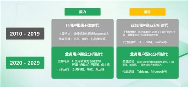 BI平臺(tái)成企業(yè)標(biāo)配，業(yè)務(wù)人員將成為使用主力