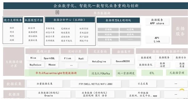 BI平臺(tái)成企業(yè)標(biāo)配，業(yè)務(wù)人員將成為使用主力