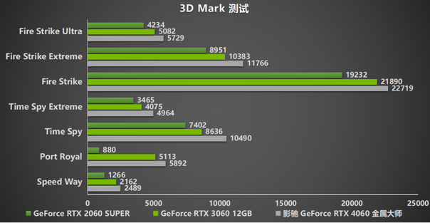 釋放能量！影馳 RTX 4060 金屬大師 搭檔DLSS 3 實現(xiàn)光追1080P !