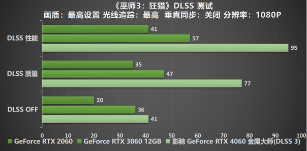 釋放能量！影馳 RTX 4060 金屬大師 搭檔DLSS 3 實現(xiàn)光追1080P !