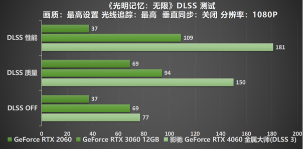 釋放能量！影馳 RTX 4060 金屬大師 搭檔DLSS 3 實現(xiàn)光追1080P !