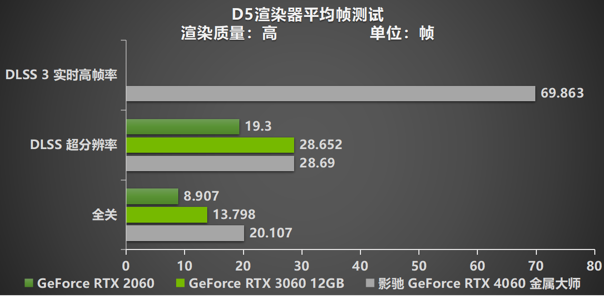 釋放能量！影馳 RTX 4060 金屬大師 搭檔DLSS 3 實現(xiàn)光追1080P !