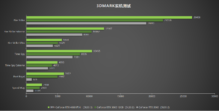 1080P升級(jí)首選！耕升 GeForce RTX 4060 追風(fēng)+DLSS 3助力玩家游玩光追高幀體驗(yàn)！