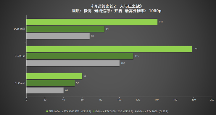 1080P升級(jí)首選！耕升 GeForce RTX 4060 追風(fēng)+DLSS 3助力玩家游玩光追高幀體驗(yàn)！