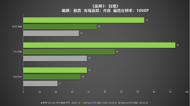 1080P升級(jí)首選！耕升 GeForce RTX 4060 追風(fēng)+DLSS 3助力玩家游玩光追高幀體驗(yàn)！