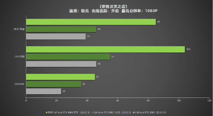1080P升級(jí)首選！耕升 GeForce RTX 4060 追風(fēng)+DLSS 3助力玩家游玩光追高幀體驗(yàn)！