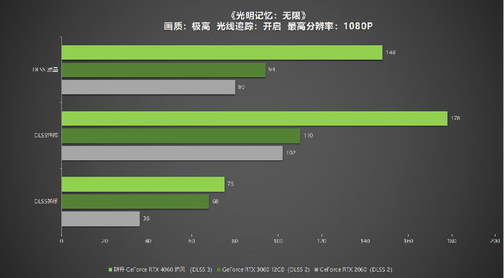 1080P升級(jí)首選！耕升 GeForce RTX 4060 追風(fēng)+DLSS 3助力玩家游玩光追高幀體驗(yàn)！