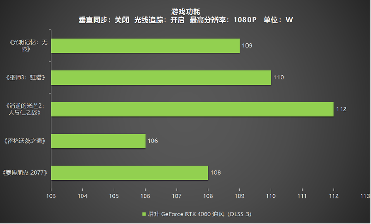 1080P升級(jí)首選！耕升 GeForce RTX 4060 追風(fēng)+DLSS 3助力玩家游玩光追高幀體驗(yàn)！