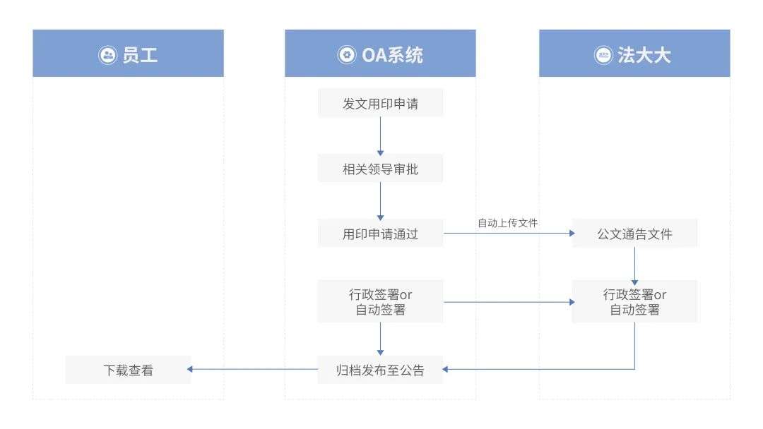 法大大如何助力地產(chǎn)行業(yè)實(shí)現(xiàn)數(shù)智化“突圍”？
