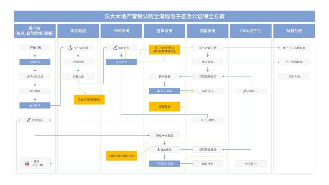 法大大如何助力地產(chǎn)行業(yè)實(shí)現(xiàn)數(shù)智化“突圍”？