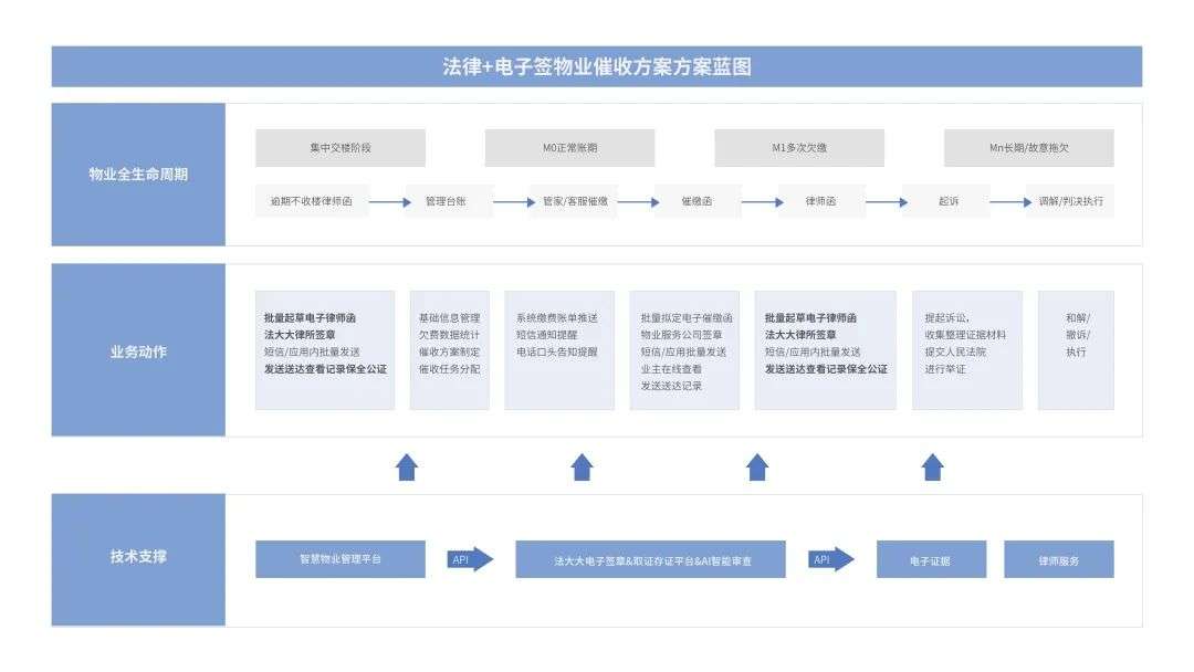 法大大如何助力地產(chǎn)行業(yè)實(shí)現(xiàn)數(shù)智化“突圍”？