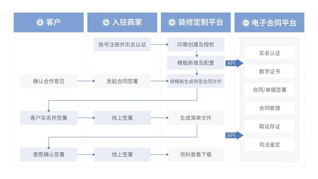 法大大如何助力地產(chǎn)行業(yè)實(shí)現(xiàn)數(shù)智化“突圍”？