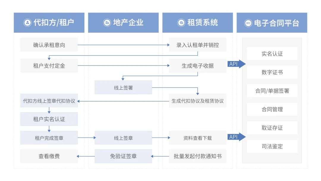 法大大如何助力地產(chǎn)行業(yè)實(shí)現(xiàn)數(shù)智化“突圍”？