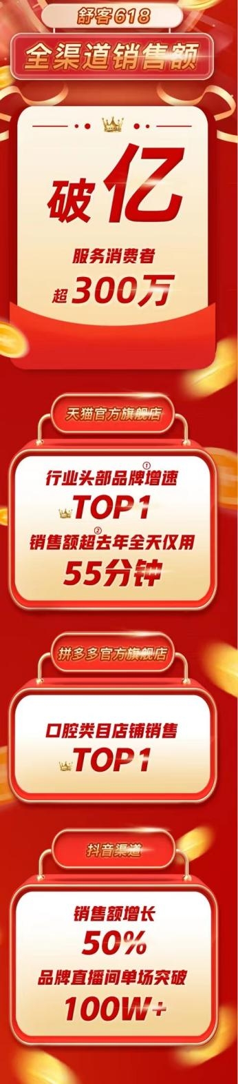 薇美姿舒客618戰(zhàn)績亮眼：全網(wǎng)銷售破億，口腔護(hù)理品牌增速TOP1
