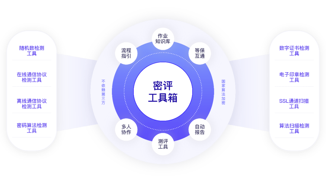 三大特性、多場(chǎng)景適用，安恒密評(píng)工具箱助力測(cè)評(píng)無(wú)憂