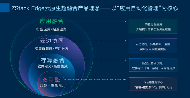 ZStack Edge 云原生超融合發(fā)布，一站式交付云原生基礎(chǔ)設(shè)施
