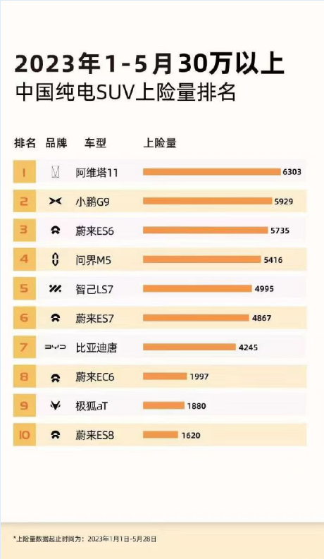 阿維塔5月銷量2366臺，OTA升級帶來24項新功能
