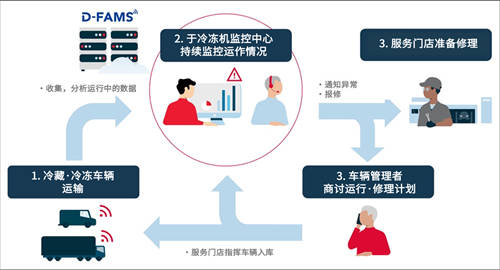 電裝推出冷凍機(jī)一站式服務(wù)，助力物流行業(yè)高效運(yùn)轉(zhuǎn)