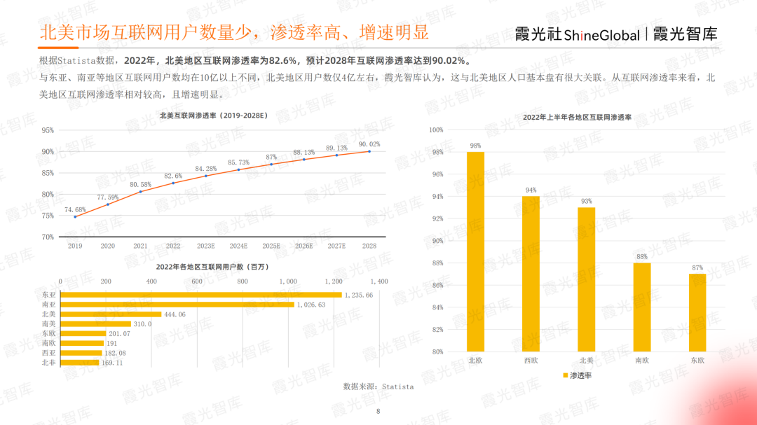 霞光智庫發(fā)布2023北美電商市場研究報告，Qbit趣比匯釋放創(chuàng)新驅(qū)動力