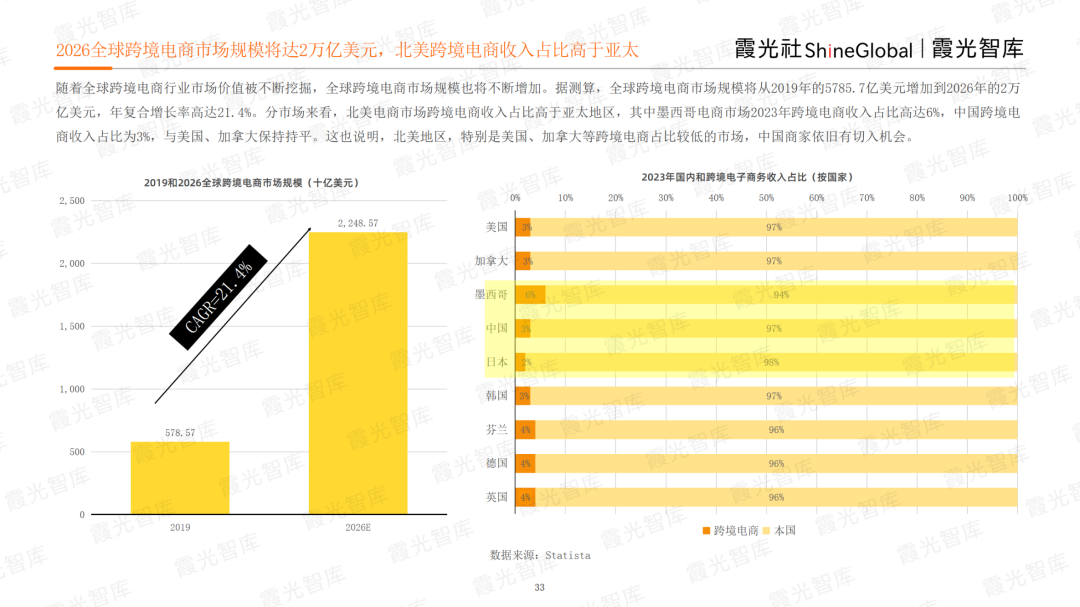 霞光智庫發(fā)布2023北美電商市場研究報告，Qbit趣比匯釋放創(chuàng)新驅(qū)動力
