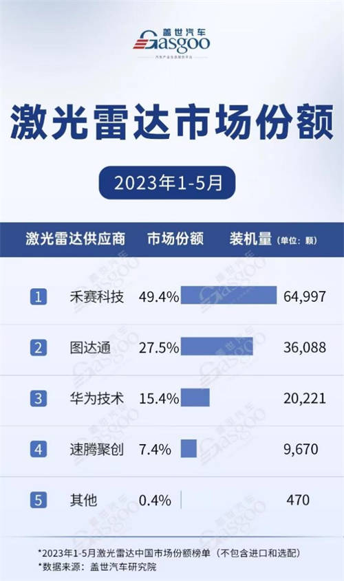 Yole發(fā)布《2023年全球車載激光雷達市場與技術(shù)報告》，禾賽獲得多項全球第一