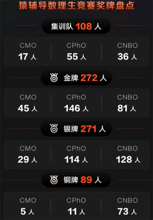 學(xué)員榮獲IMO 2023滿分金牌！猿輔導(dǎo)設(shè)立基金助力青少年科學(xué)素養(yǎng)提高