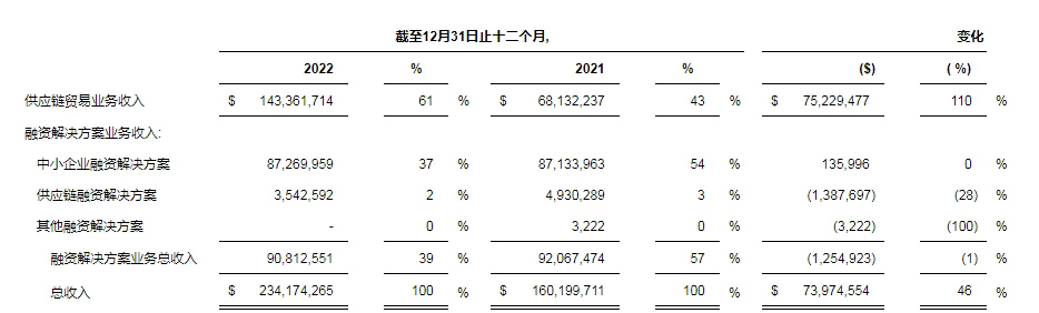 寧圣國(guó)際公布2022年全年財(cái)務(wù)報(bào)告