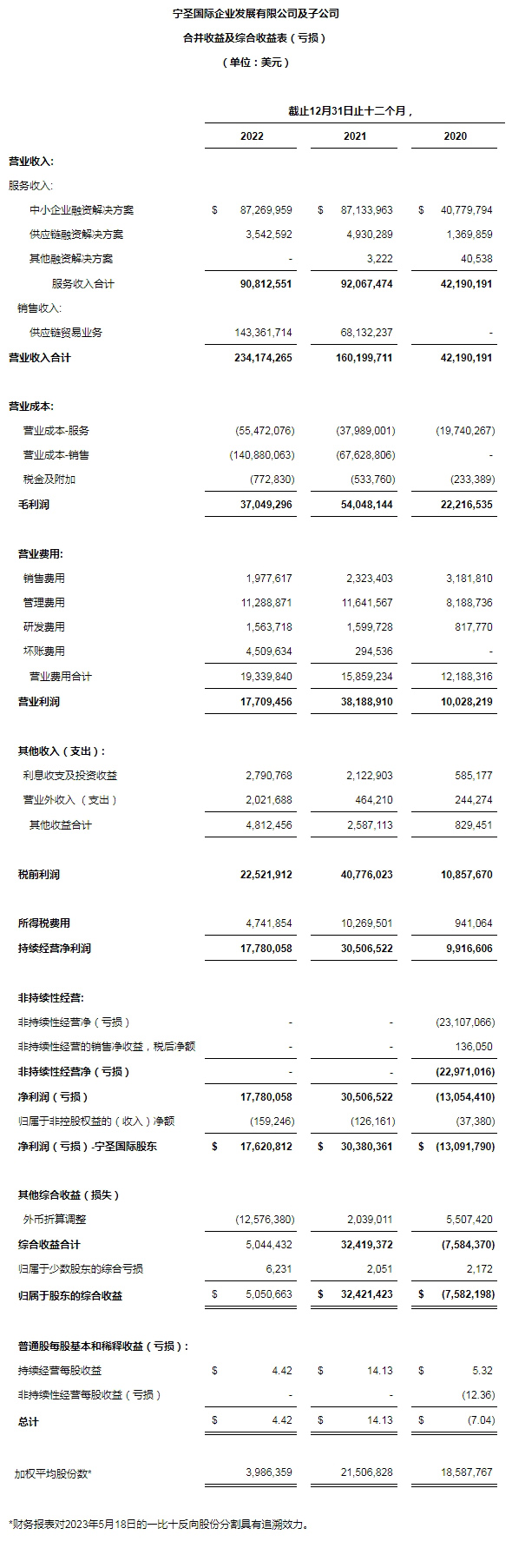 寧圣國(guó)際公布2022年全年財(cái)務(wù)報(bào)告