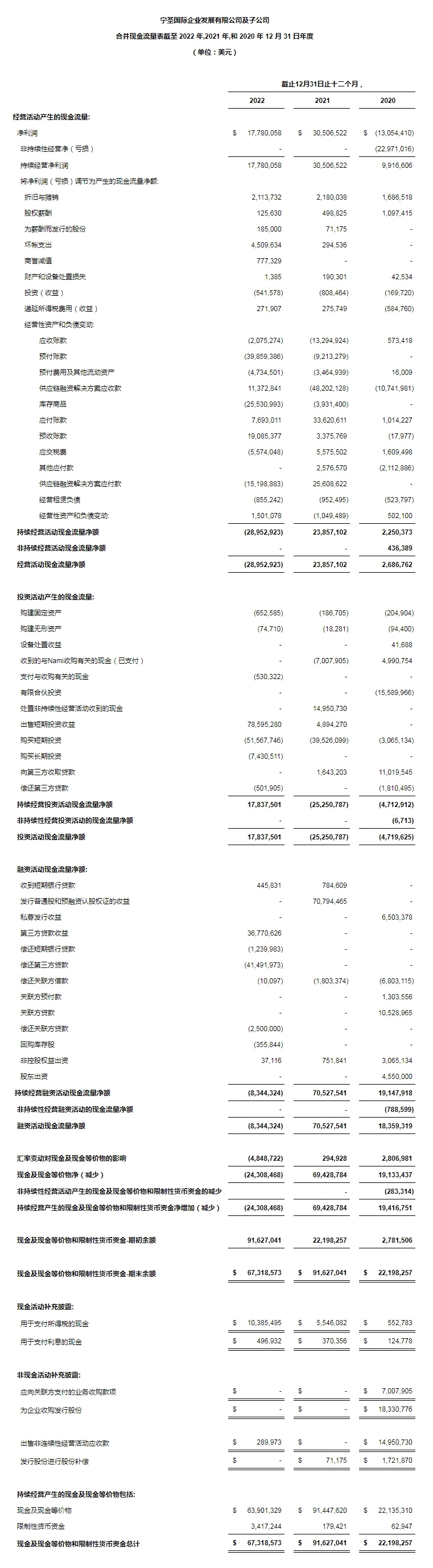 寧圣國(guó)際公布2022年全年財(cái)務(wù)報(bào)告