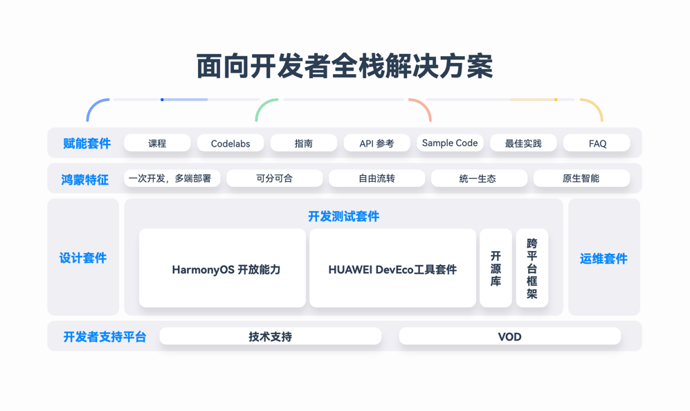 HarmonyOS NEXT新能力，一站式高效開發(fā)HarmonyOS應(yīng)用