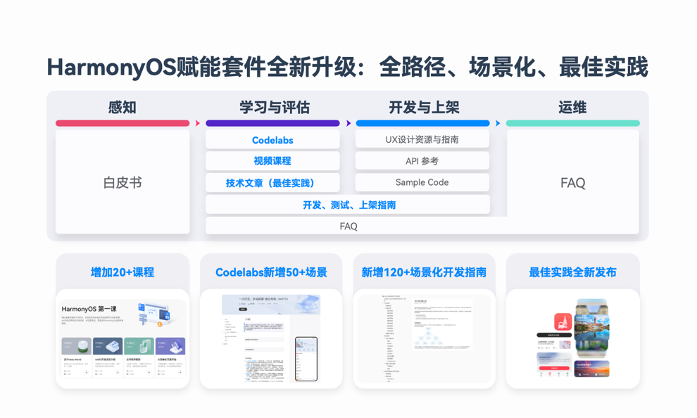 HarmonyOS NEXT新能力，一站式高效開發(fā)HarmonyOS應(yīng)用