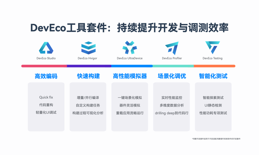HarmonyOS NEXT新能力，一站式高效開發(fā)HarmonyOS應(yīng)用