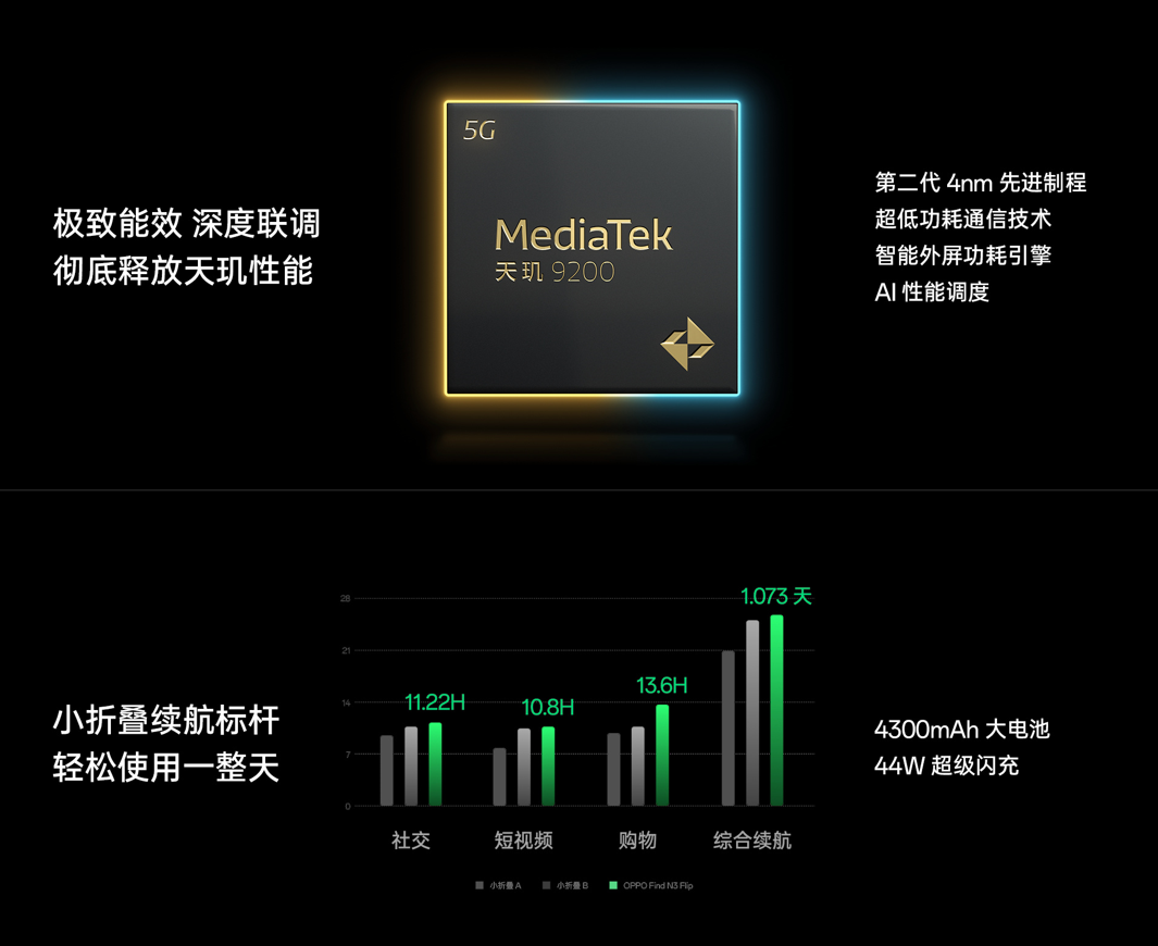 新一代小折疊OPPO Find N3 Flip迪信通開(kāi)啟預(yù)售，購(gòu)機(jī)享多重超值權(quán)益！