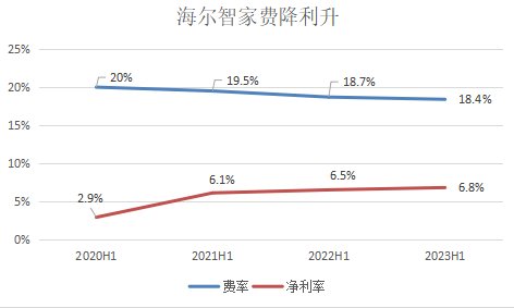 費降利升！海爾智家H1費率再優(yōu)化0.3pct，凈利率提升0.3pct