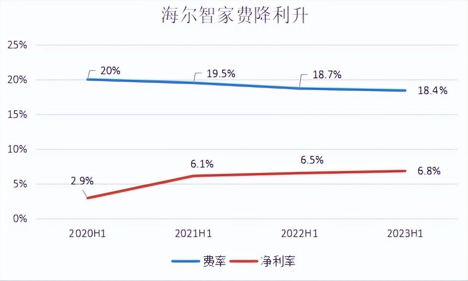 三年累計降費1.6pct！海爾智家費率優(yōu)化明顯