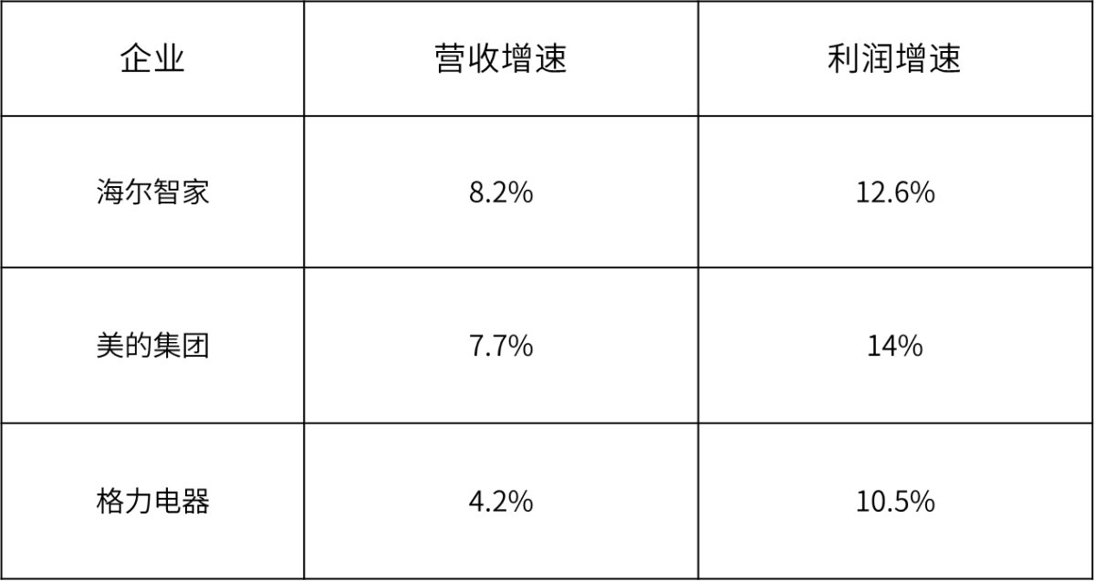創(chuàng)TOP3最高！海爾智家3年利潤復(fù)合增長率47.7%