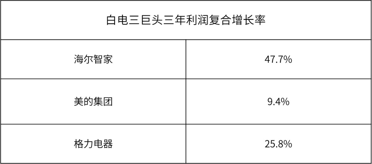 創(chuàng)TOP3最高！海爾智家3年利潤復(fù)合增長率47.7%
