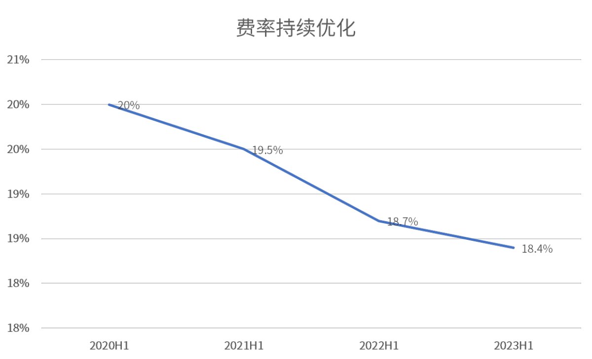 創(chuàng)TOP3最高！海爾智家3年利潤復(fù)合增長率47.7%