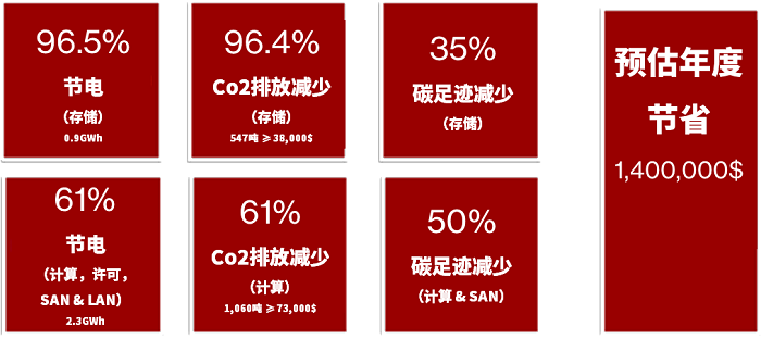搭建靈活可擴展、更具網(wǎng)絡彈性且可持續(xù)的現(xiàn)代化數(shù)據(jù)基礎架構(gòu)