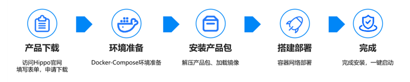 星環(huán)科技向量數(shù)據(jù)庫Hippo社區(qū)版來啦：極簡資源、極速安裝，大模型場景DIY快速體驗！