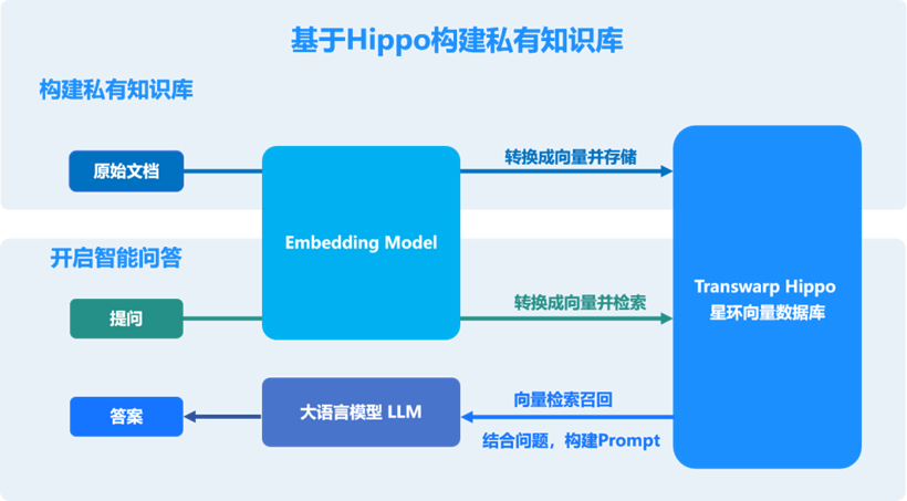星環(huán)科技向量數(shù)據(jù)庫Hippo社區(qū)版來啦：極簡資源、極速安裝，大模型場景DIY快速體驗！