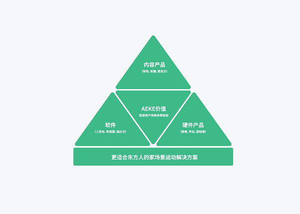 AEKE輕力量運動鏡A1正式發(fā)布，開啟家場景運動科技的變革
