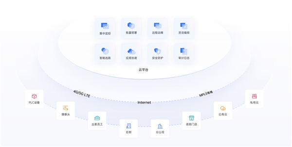 企業(yè)如何構(gòu)建辦公網(wǎng)絡(luò)？對(duì)比飛連，貝銳蒲公英一套方案全覆蓋！