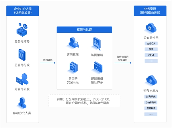 企業(yè)如何構(gòu)建辦公網(wǎng)絡(luò)？對(duì)比飛連，貝銳蒲公英一套方案全覆蓋！