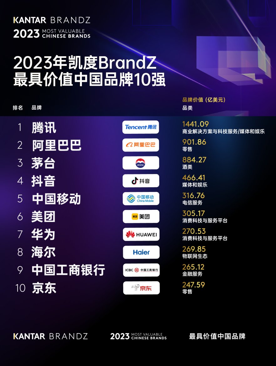2023 BrandZ中國品牌百強公布 海爾位列第八，排名穩(wěn)步提升