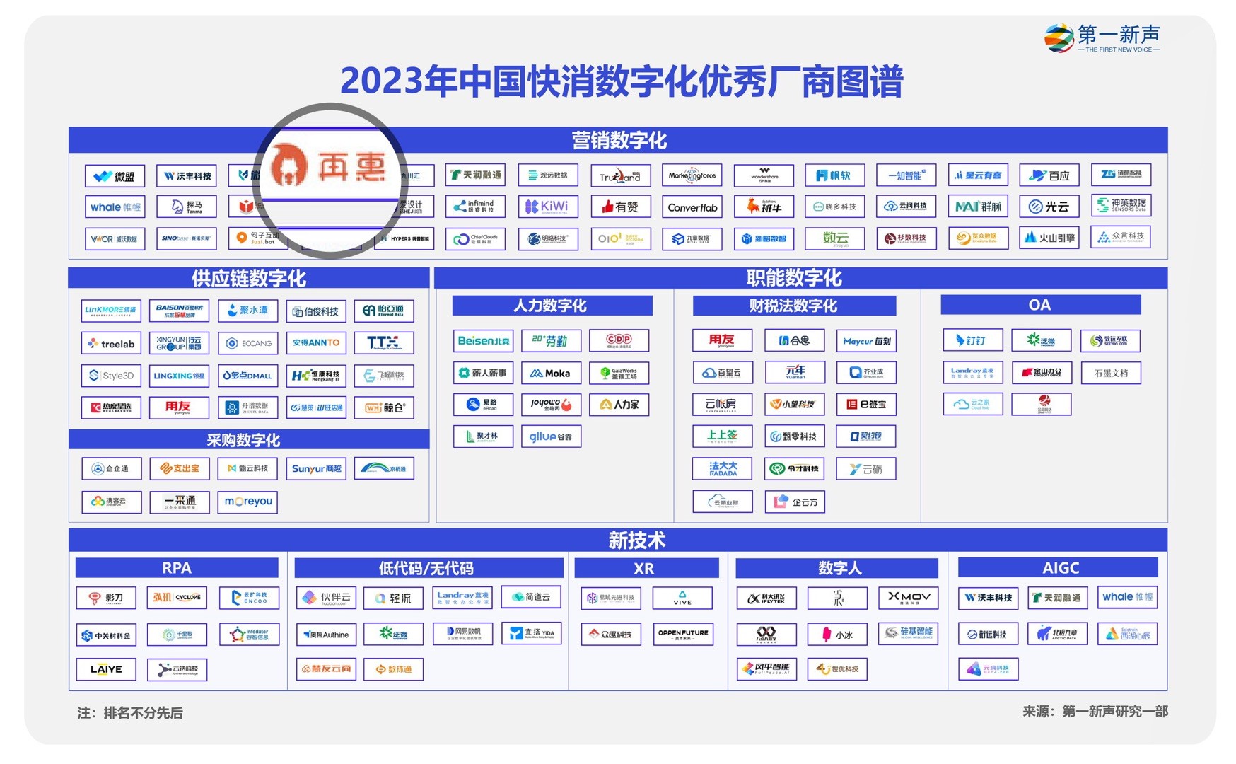 再惠入選2023快消數(shù)字化優(yōu)秀廠商圖譜，科技持續(xù)賦能數(shù)智化升級