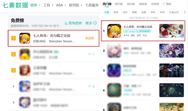 開門紅！《七人傳奇：光與暗之交戰(zhàn)》上線首日三小時(shí)即登頂iOS免費(fèi)榜第一